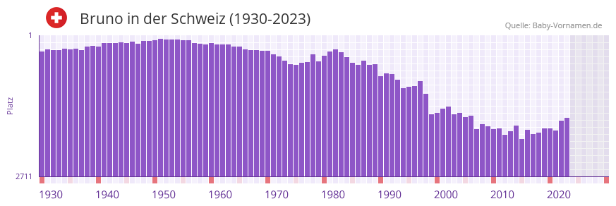 Bruno in der Vornamen-Hitliste von der Schweiz (1930-2023)