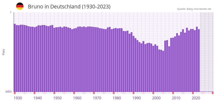 Bruno in der Vornamen-Hitliste von Deutschland (1930-2023)