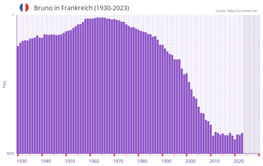 Bruno in der Vornamen-Hitliste von Frankreich (1930-2023)