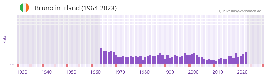 Bruno in der Vornamen-Hitliste von Irland (1964-2023)