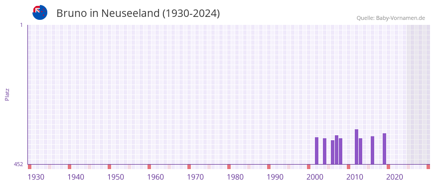 Bruno in der Vornamen-Hitliste von Neuseeland (1930-2024)