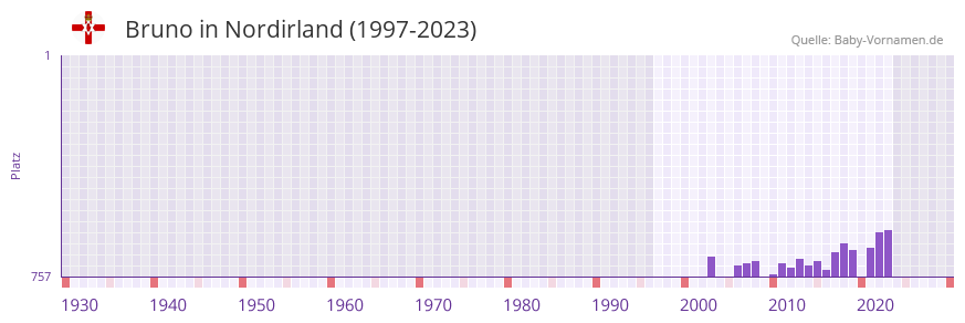 Bruno in der Vornamen-Hitliste von Nordirland (1997-2023)
