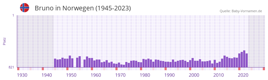 Bruno in der Vornamen-Hitliste von Norwegen (1945-2023)