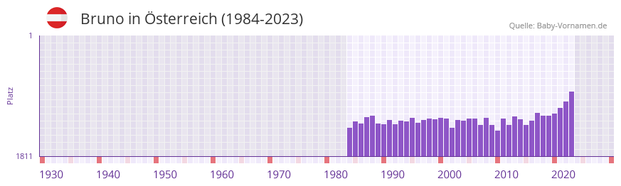 Bruno in der Vornamen-Hitliste von sterreich (1984-2023)