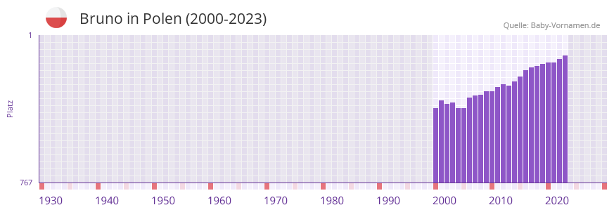 Bruno in der Vornamen-Hitliste von Polen (2000-2023)