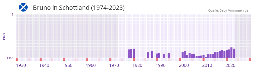 Bruno in der Vornamen-Hitliste von Schottland (1974-2023)