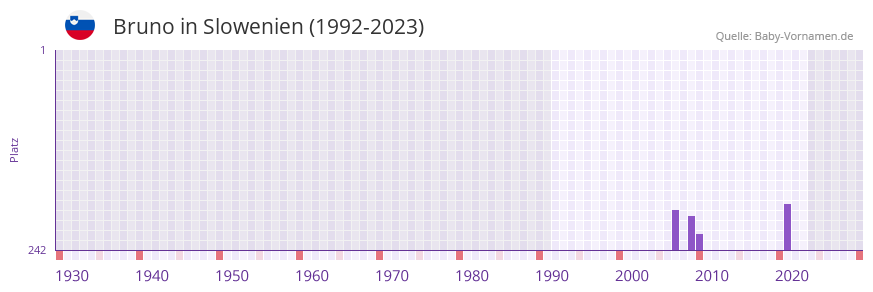 Bruno in der Vornamen-Hitliste von Slowenien (1992-2023)