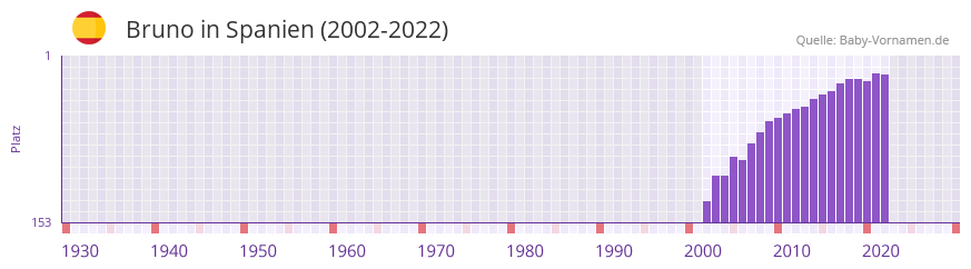 Bruno in der Vornamen-Hitliste von Spanien (2002-2022)