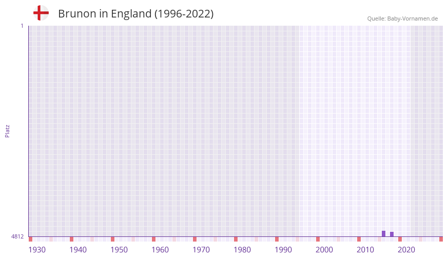 Brunon in der Vornamen-Hitliste von England (1996-2022)