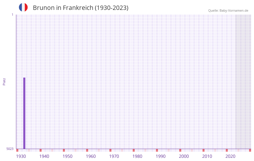 Brunon in der Vornamen-Hitliste von Frankreich (1930-2023)