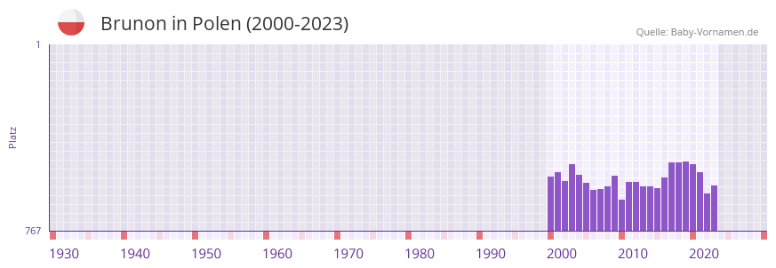 Brunon in der Vornamen-Hitliste von Polen (2000-2023)