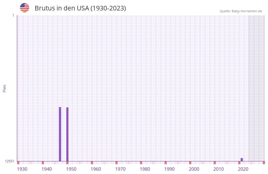 Brutus in der Vornamen-Hitliste von den USA (1930-2023) Brutus in der Vornamen-Hitliste von den USA (1930-2023)