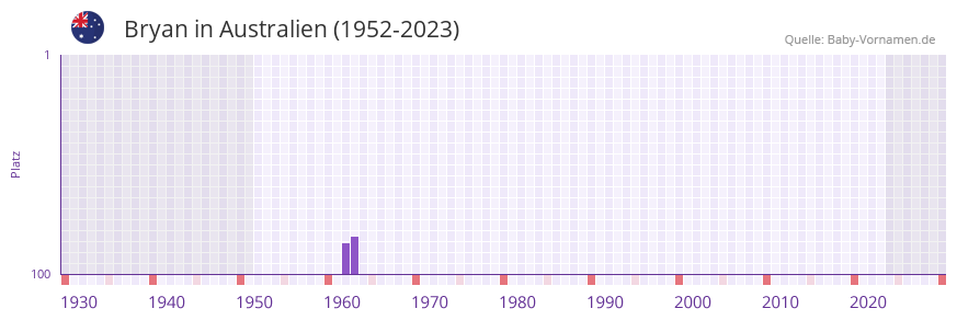 Bryan in der Vornamen-Hitliste von Australien (1952-2023)