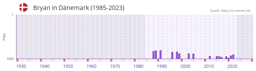 Bryan in der Vornamen-Hitliste von Dnemark (1985-2023)
