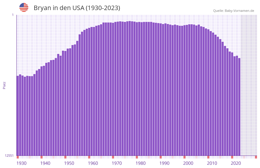 Bryan in der Vornamen-Hitliste von den USA (1930-2023)