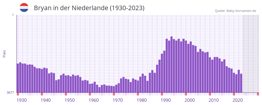 Bryan in der Vornamen-Hitliste von der Niederlande (1930-2023)