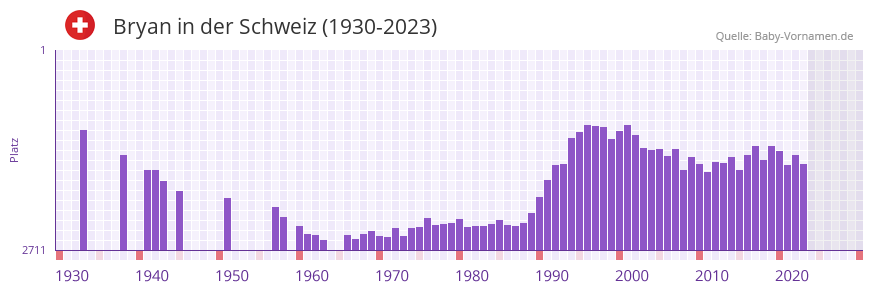 Bryan in der Vornamen-Hitliste von der Schweiz (1930-2023)