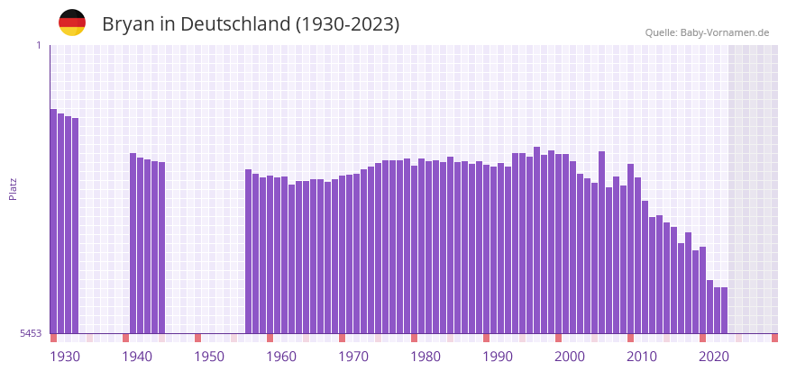 Bryan in der Vornamen-Hitliste von Deutschland (1930-2023)