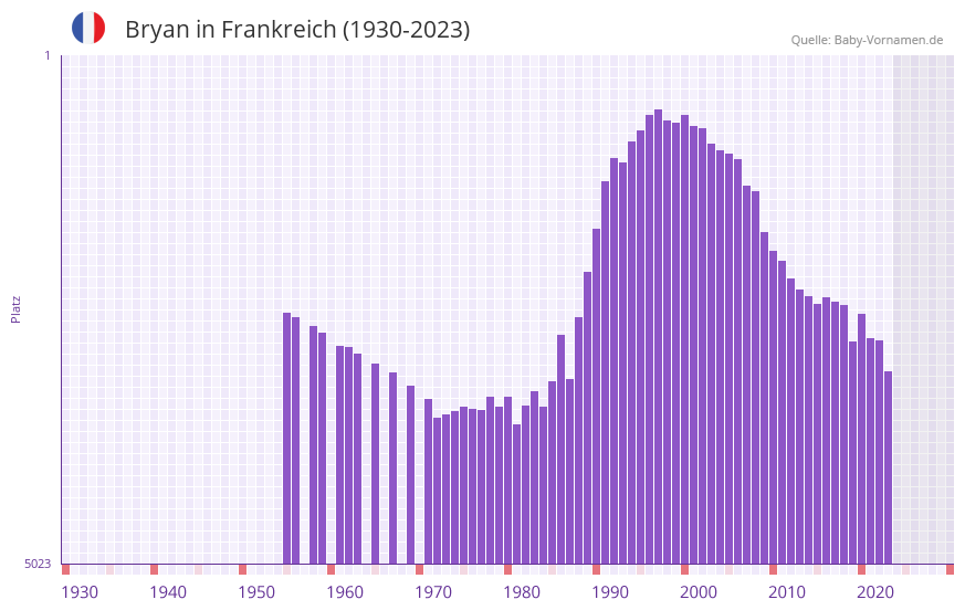 Bryan in der Vornamen-Hitliste von Frankreich (1930-2023)