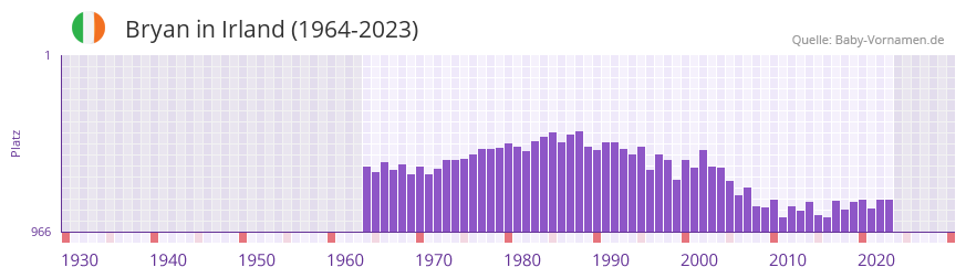 Bryan in der Vornamen-Hitliste von Irland (1964-2023)