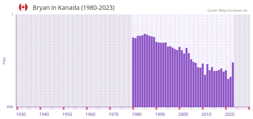 Bryan in der Vornamen-Hitliste von Kanada (1980-2023)