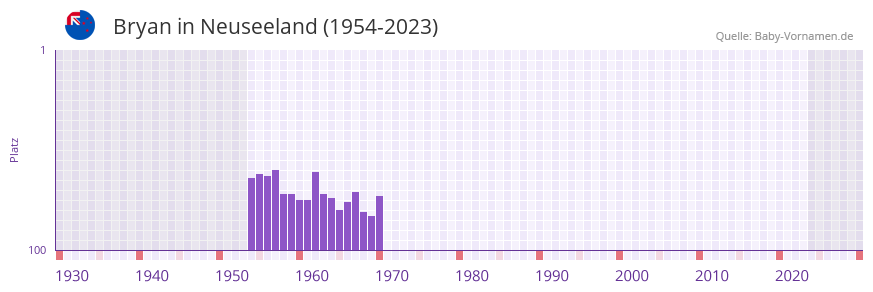 Bryan in der Vornamen-Hitliste von Neuseeland (1954-2023)