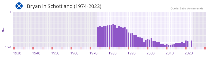 Bryan in der Vornamen-Hitliste von Schottland (1974-2023)