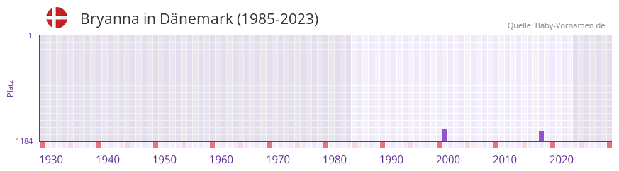 Bryanna in der Vornamen-Hitliste von Dnemark (1985-2023)