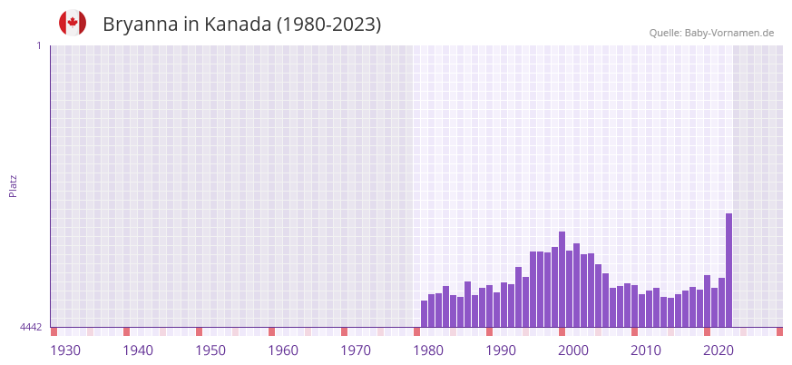 Bryanna in der Vornamen-Hitliste von Kanada (1980-2023)