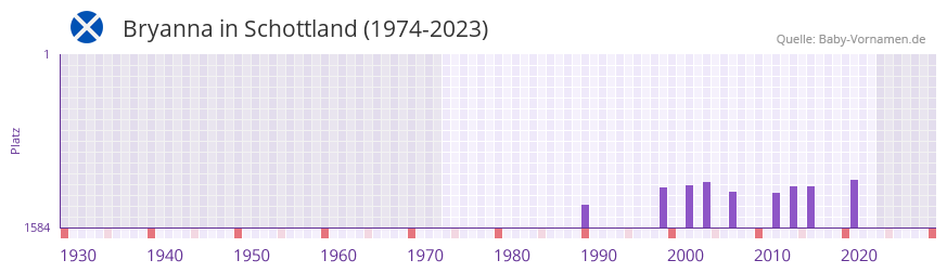 Bryanna in der Vornamen-Hitliste von Schottland (1974-2023)