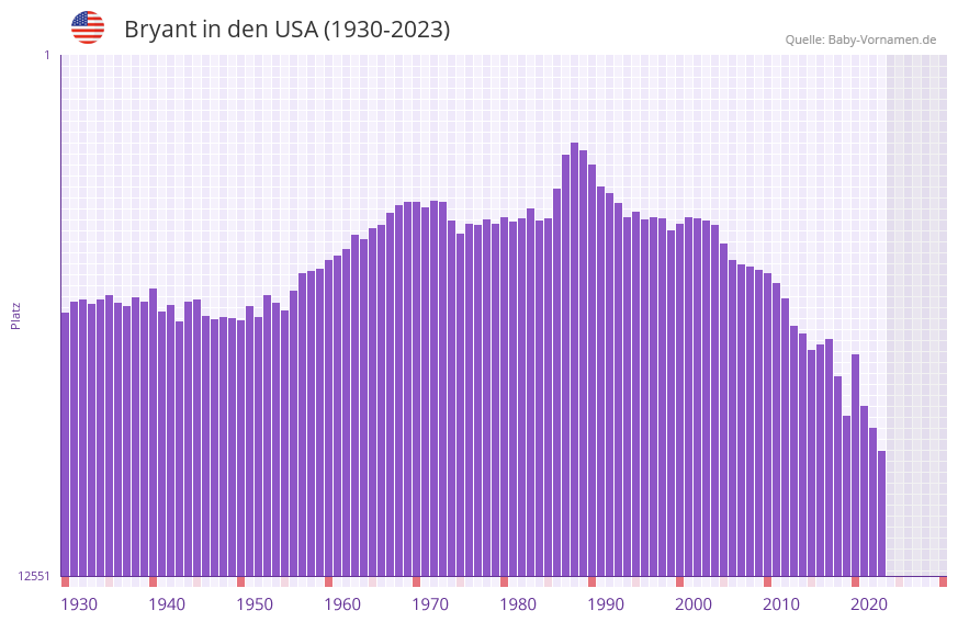 Bryant in der Vornamen-Hitliste von den USA (1930-2023)