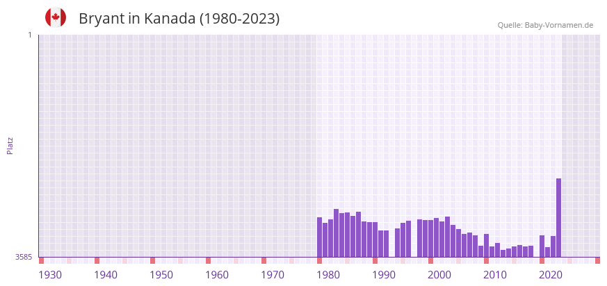 Bryant in der Vornamen-Hitliste von Kanada (1980-2023)