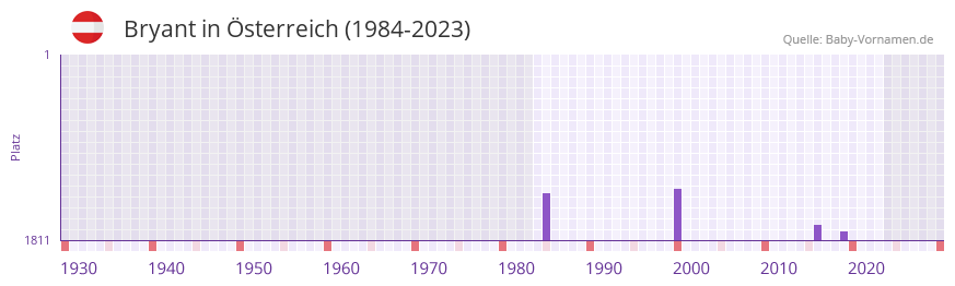 Bryant in der Vornamen-Hitliste von sterreich (1984-2023)