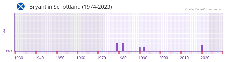 Bryant in der Vornamen-Hitliste von Schottland (1974-2023)