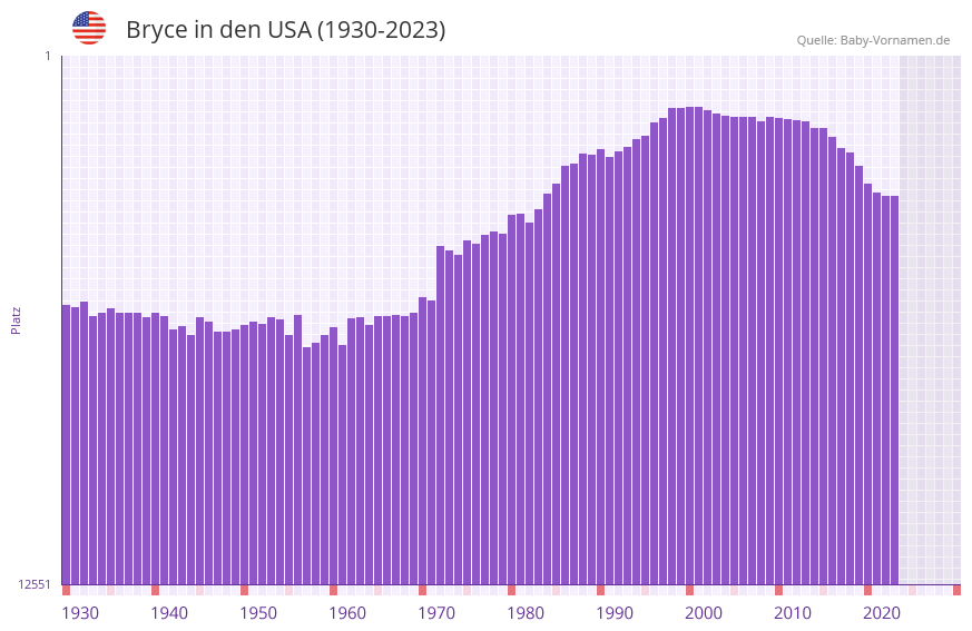 Bryce in der Vornamen-Hitliste von den USA (1930-2023)