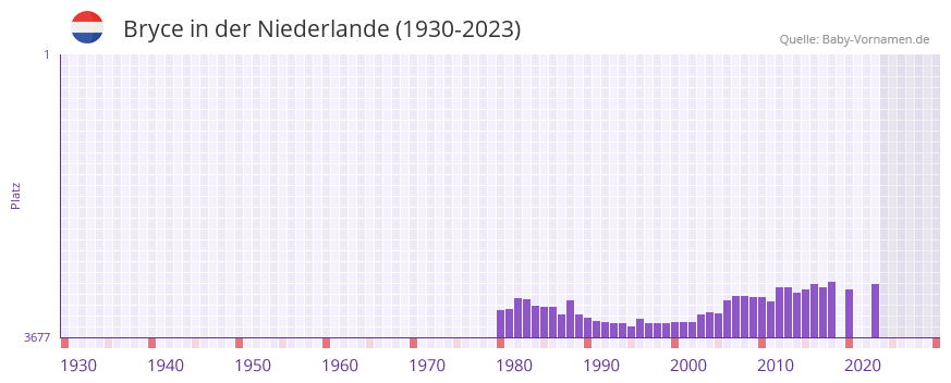 Bryce in der Vornamen-Hitliste von der Niederlande (1930-2023)