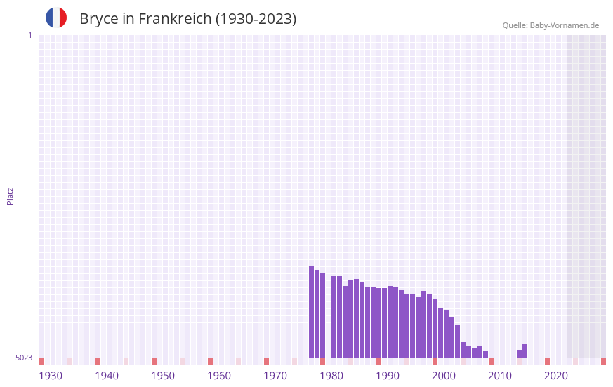 Bryce in der Vornamen-Hitliste von Frankreich (1930-2023)