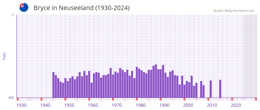 Bryce in der Vornamen-Hitliste von Neuseeland (1930-2024)