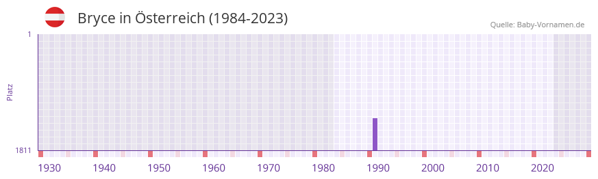 Bryce in der Vornamen-Hitliste von sterreich (1984-2023)