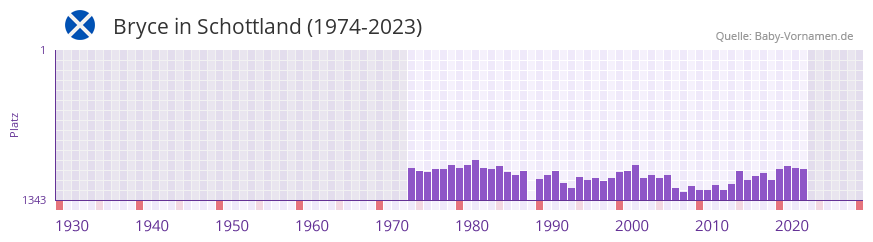 Bryce in der Vornamen-Hitliste von Schottland (1974-2023)