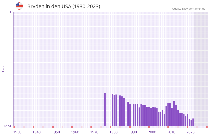 Bryden in der Vornamen-Hitliste von den USA (1930-2023) Bryden in der Vornamen-Hitliste von den USA (1930-2023)
