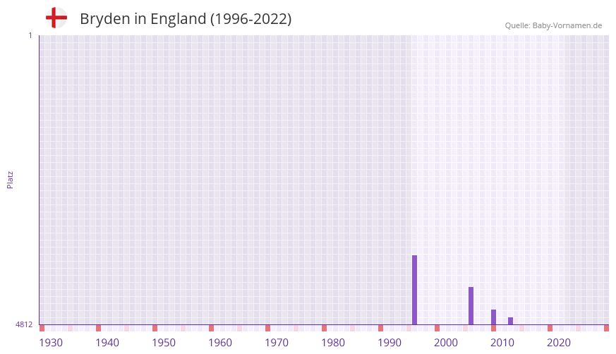 Bryden in der Vornamen-Hitliste von England (1996-2022) Bryden in der Vornamen-Hitliste von England (1996-2022)