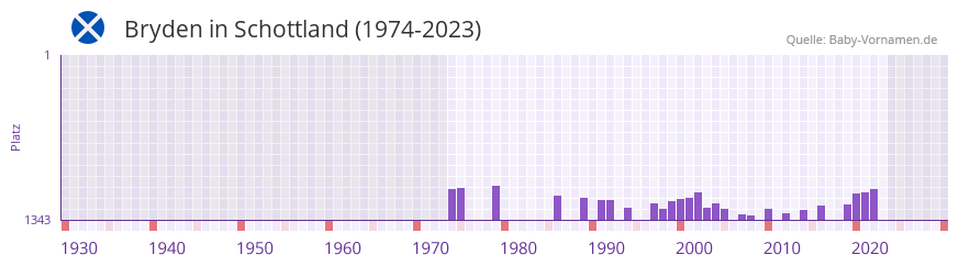 Bryden in der Vornamen-Hitliste von Schottland (1974-2023) Bryden in der Vornamen-Hitliste von Schottland (1974-2023)