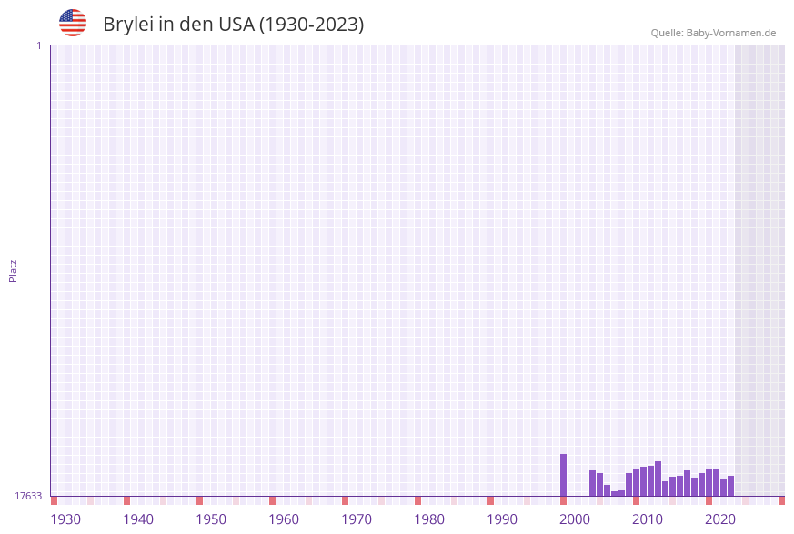 Brylei in der Vornamen-Hitliste von den USA (1930-2023) Brylei in der Vornamen-Hitliste von den USA (1930-2023)