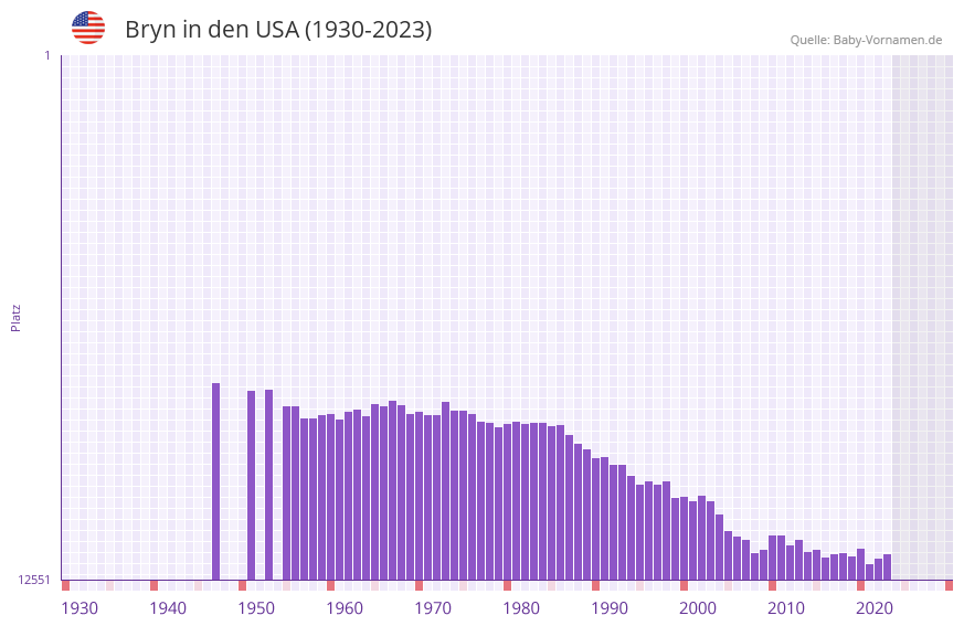 Bryn in der Vornamen-Hitliste von den USA (1930-2023)