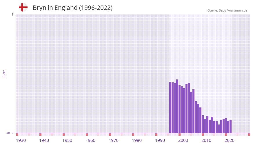 Bryn in der Vornamen-Hitliste von England (1996-2022)