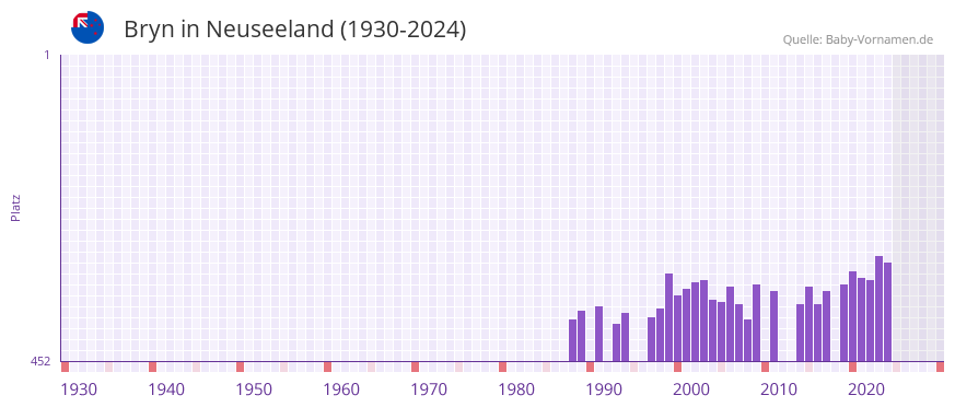 Bryn in der Vornamen-Hitliste von Neuseeland (1930-2024)