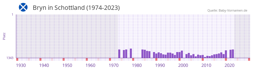 Bryn in der Vornamen-Hitliste von Schottland (1974-2023)