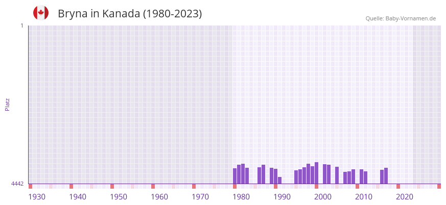 Bryna in der Vornamen-Hitliste von Kanada (1980-2023)