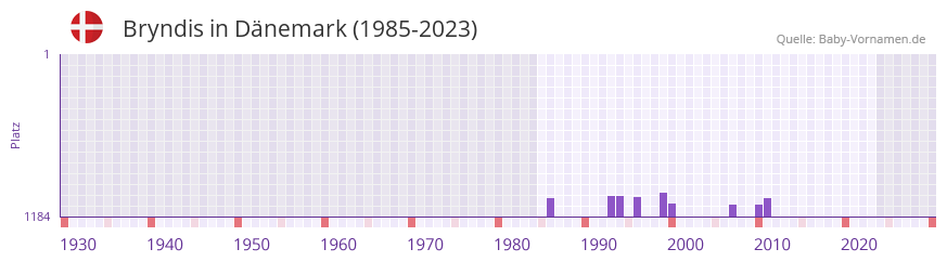 Bryndis in der Vornamen-Hitliste von Dnemark (1985-2023)